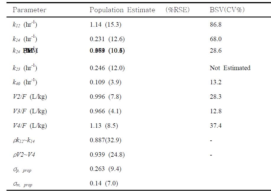집단약동학적 분석에 의한 약동학적 파라미터 및 추정치