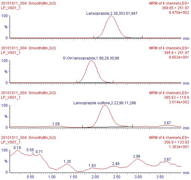 Lansoprazole 표준혈장 (LLOQ, 10 ng/mL), 5-Hydroxylansoprazole 표준혈장 (LLOQ, 5 ng/mL), Lansoprazole sulfone 표준혈장 (LLOQ, 1 ng/mL)을 분석하여 얻은 크로마토그램
