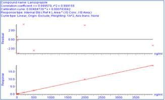 혈장 중 lansoprazole의 검량선