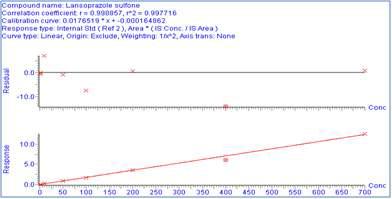 혈장 중 lansoprazole sulfone의 검량선