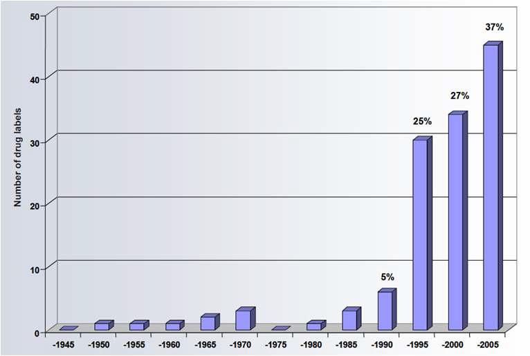 Labels of approved drugs with pharmacogenomic information