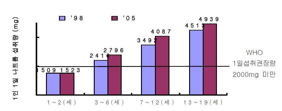 1인 1일 나트륨 섭취량