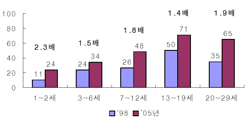 1인 1일 탄산음료 섭취량