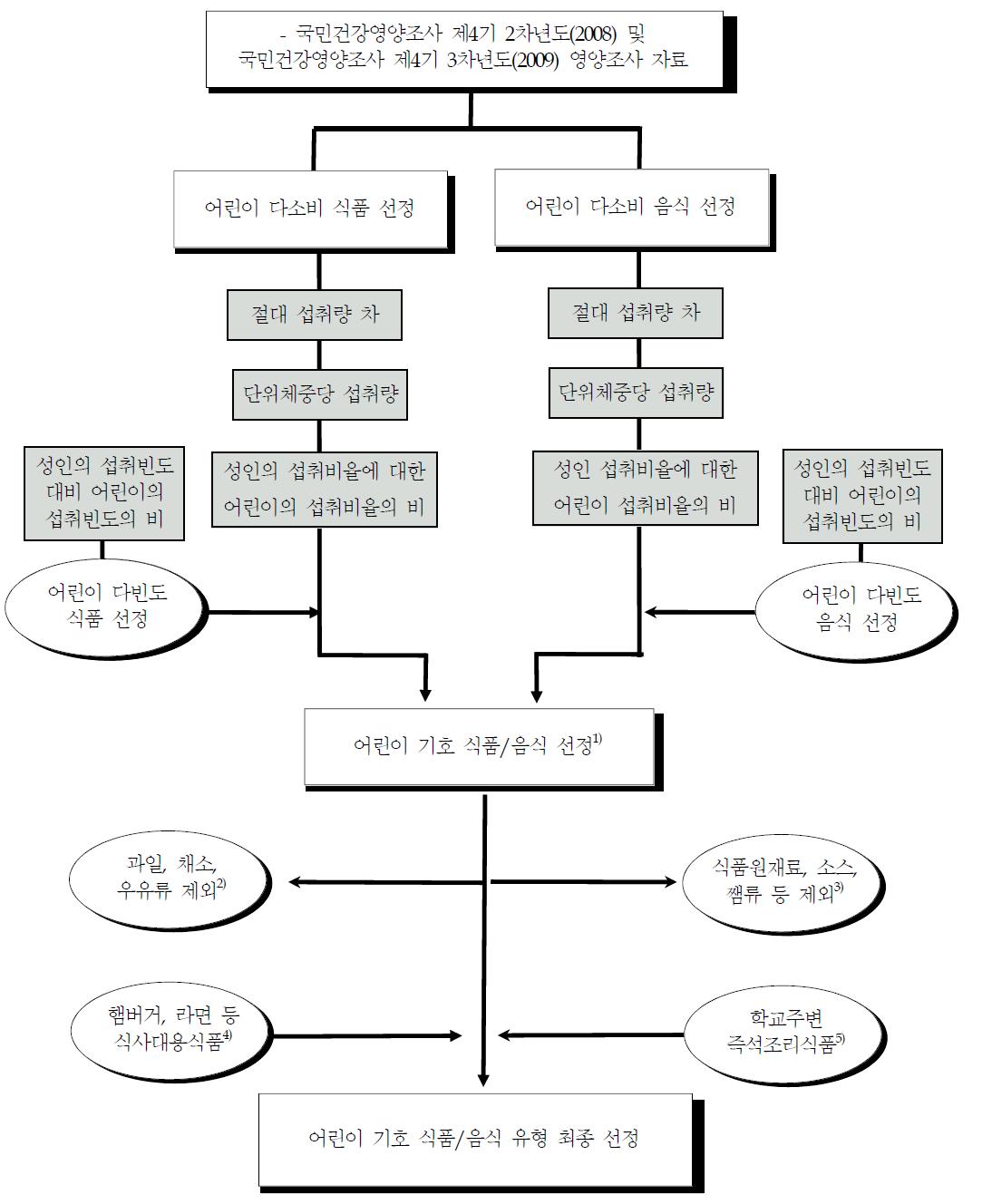 어린이 기호식품 유형 선정절차