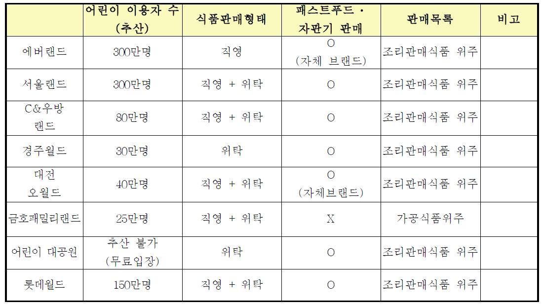 놀이시설 어린이 이용자 현황 및 식품판매현황