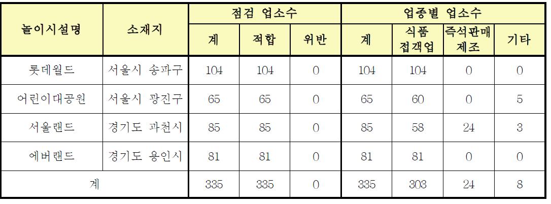 놀이시설 식품판매업소 점검현황 및 결과