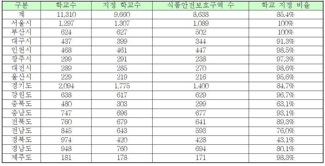 어린이 식품안전보호구역 전국 지정 현황(‘10.12월 기준)