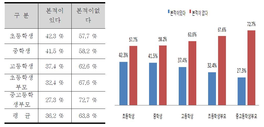 어린이 식품안전보호구역 표지판 인식도 조사 결과