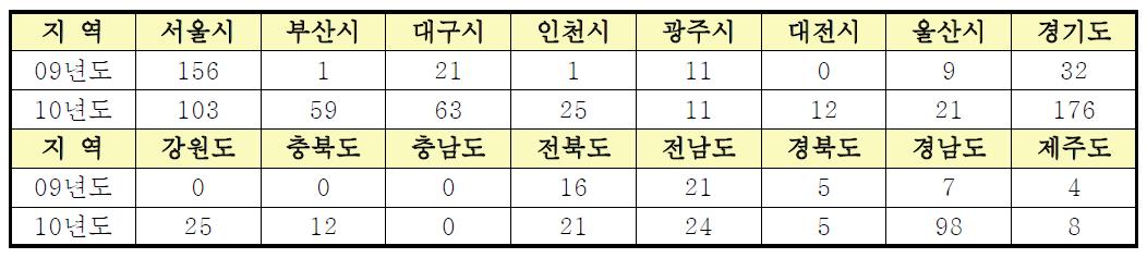 우수판매업소 전국지정 현황(‘10.12기준)