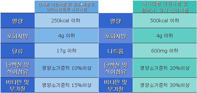 품질인증기준 중 영양에 관한 기준