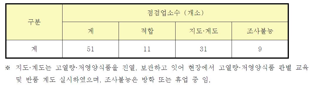 학교 매점 내 고열량·저영양 식품 판매 점검 결과