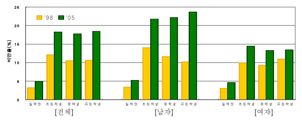 소아·청소년의 비만 유병율