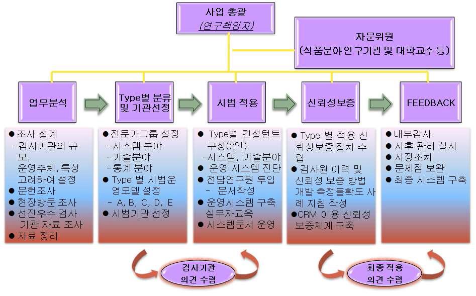 [보고서]우수 식품위생검사기관 운영을 위한 표준모델 개발 및 시범운영
