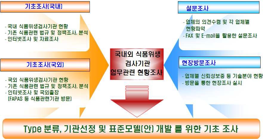 [보고서]우수 식품위생검사기관 운영을 위한 표준모델 개발 및 시범운영