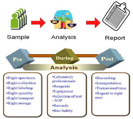 그림 29. Consideration of quality element during sampling, analysis and report.