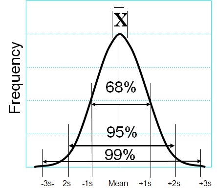 그림 30. Normal distribution of samples.