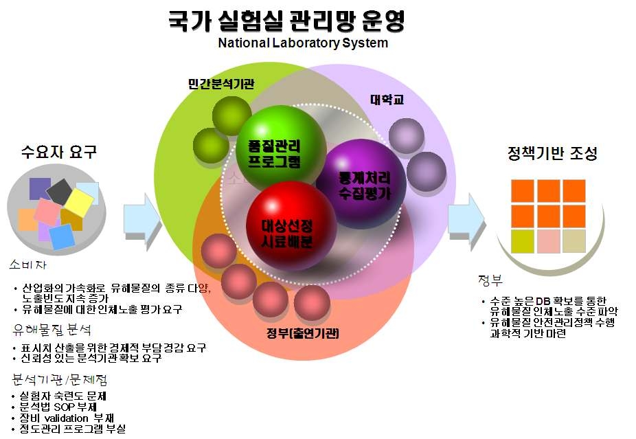 그림 32. 유해물질 국가 실험실 관리망 운영 체계