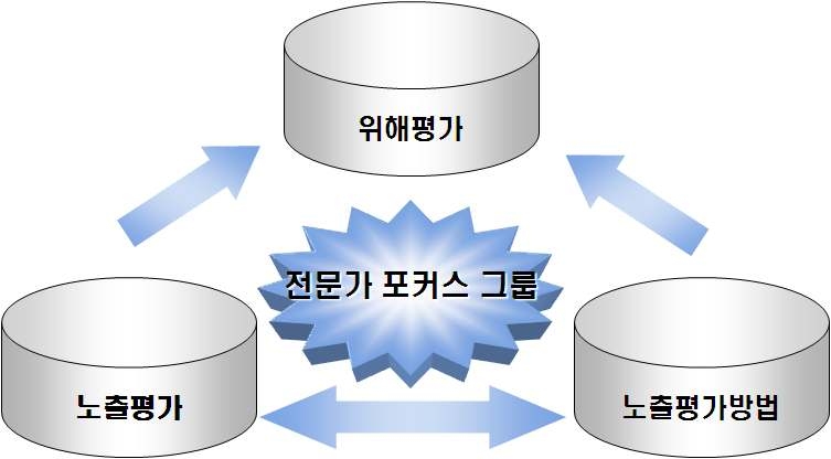 그림 2. 바이오모니터링 전문가 포커스 그룹