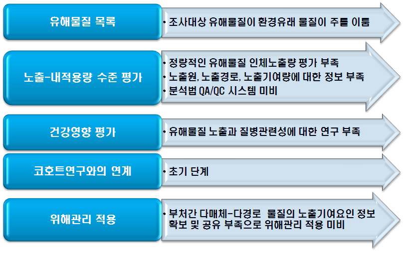 그림 38. Check-list of national researches with human biomonitoring up to the present in Korea