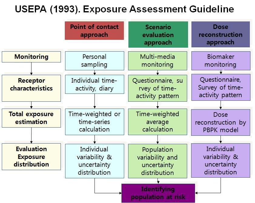 그림 18. US EPA guide for exposure assessment (EPA, 1992)