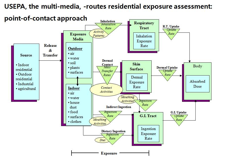 그림 19. Multi-media, multi-routes residential exposure assessm (US EPA, 1997)