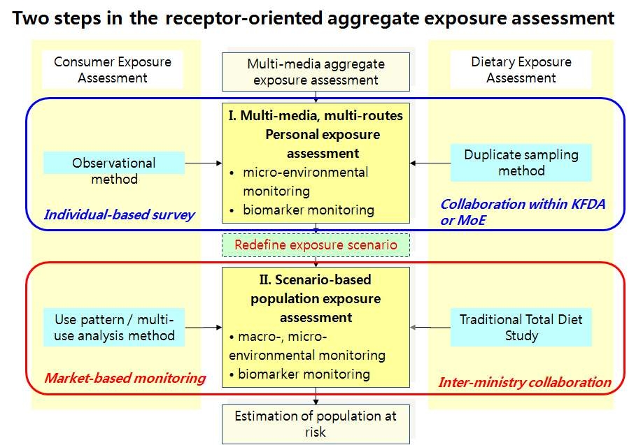 그림 21. A suggestive model of two-step aggregate exposure assessment (receptor-oriented).