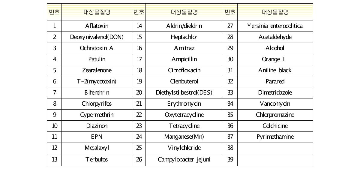 Toxic substances (group II) of interest in KFDA