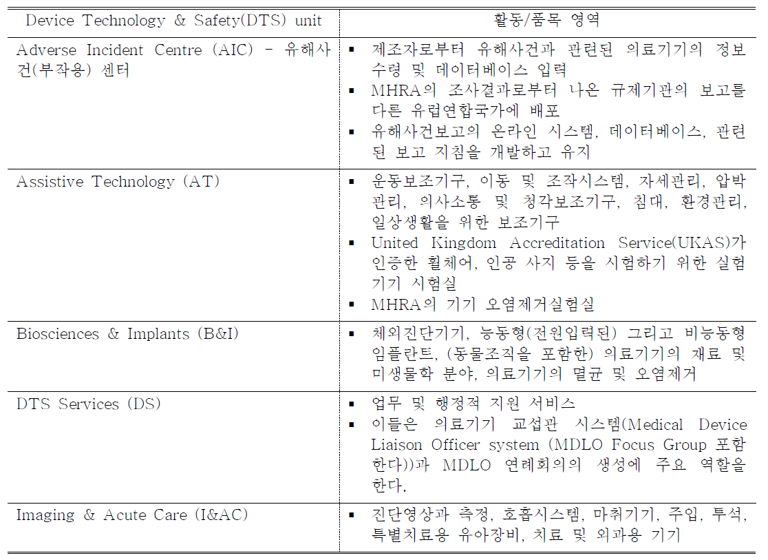 MHRA에서의 의료기기 부작용보고를 통한 시판 후 감시 담당 부서