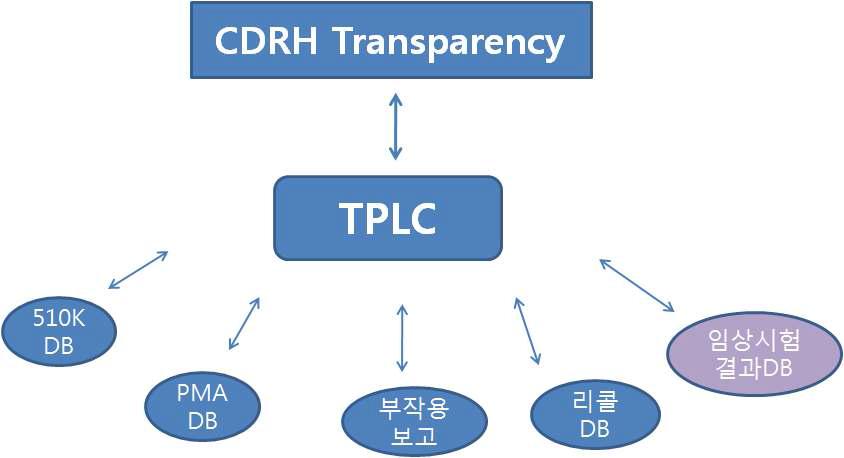 TPLC의 실행전략 및 CDRH의 의사결정 투명도와의 관계