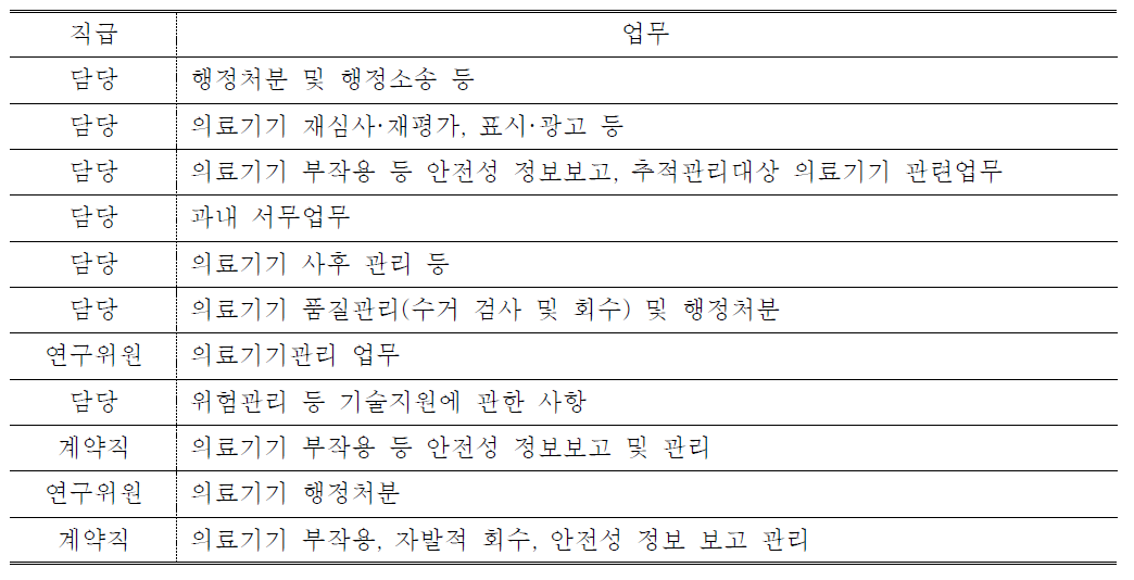 현재 식약청의 의료기기관리과 실무진의 직급 및 업무 (업무당 1인 배정)