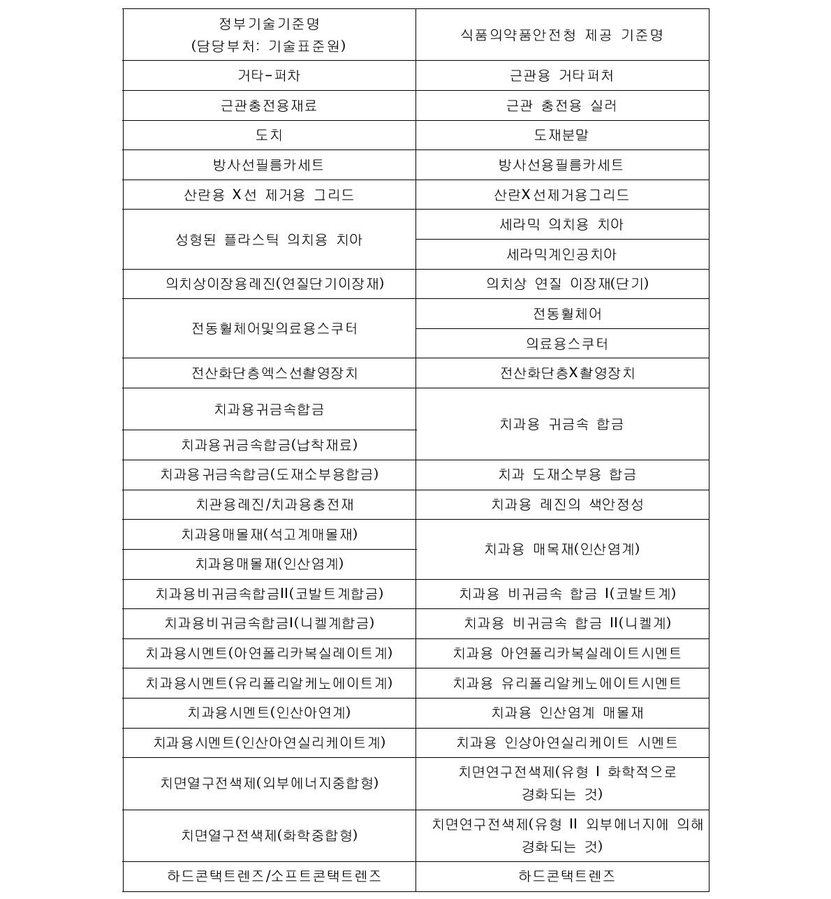 유사기술에 대하여 기준명이 정부 기술기준명과 일치하지 않는 식약청 기술 기준