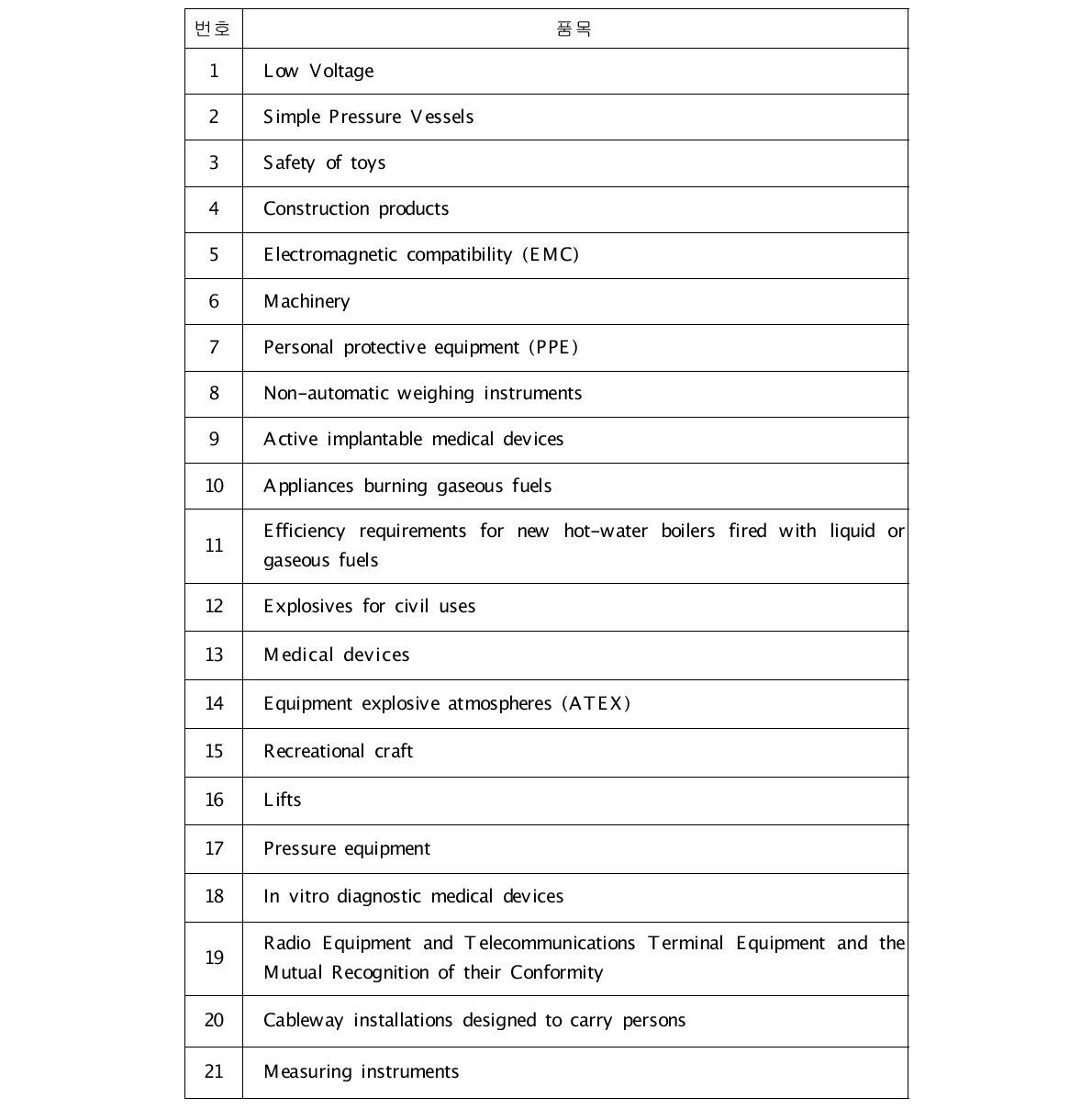 New Approach directives (directives providing for CE Marking) 항목 내 품목