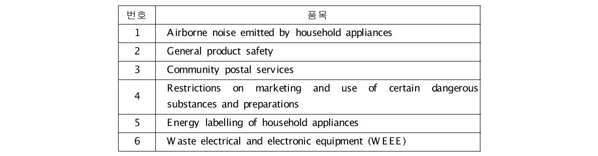 Other standards-receptive directives 항목 내 품목 분류