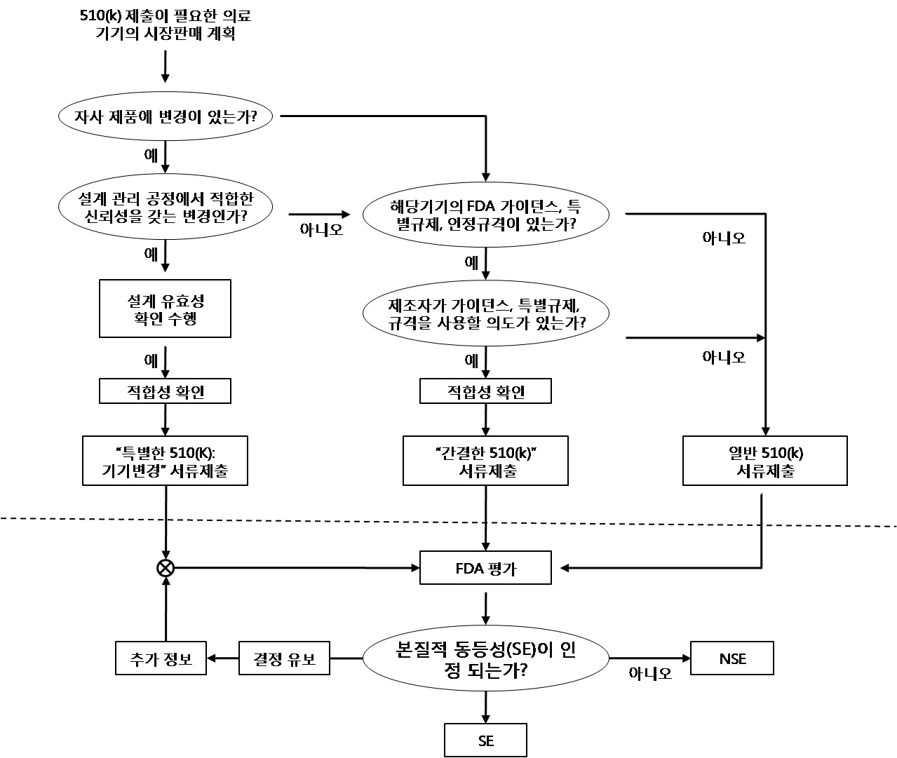 일반적인 510(k)와 두 가지의 다른 형태 510(k) 절차들에 대한 결정과정에 대한 모식도