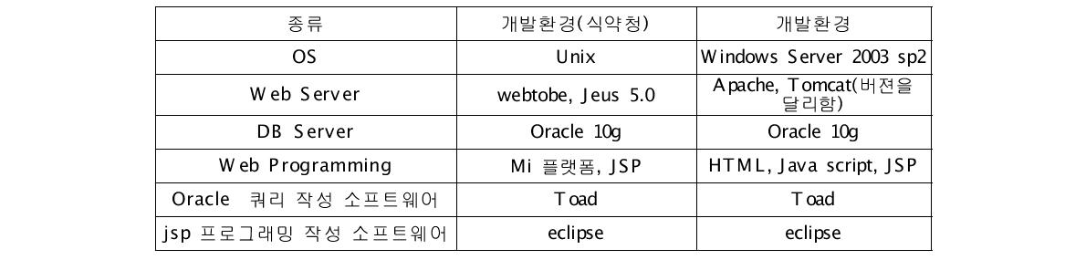 홈페이지 개발환경 비교표