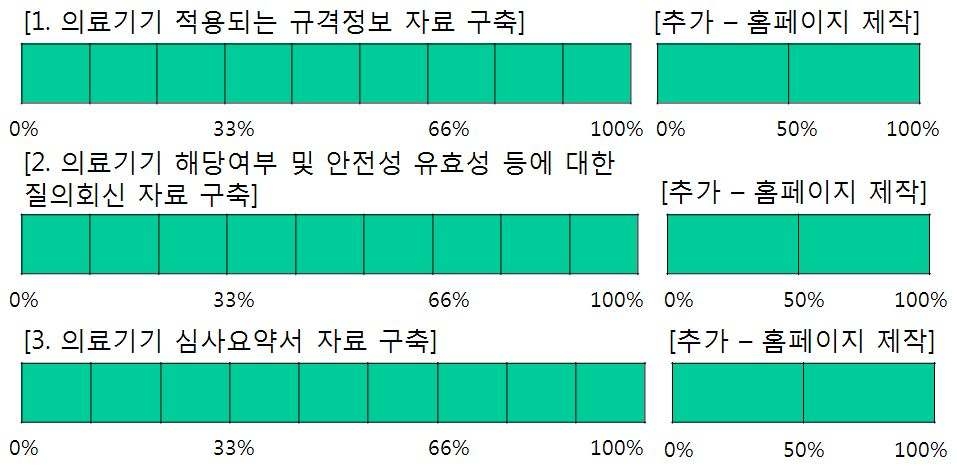 연구개발과제 목표달성도