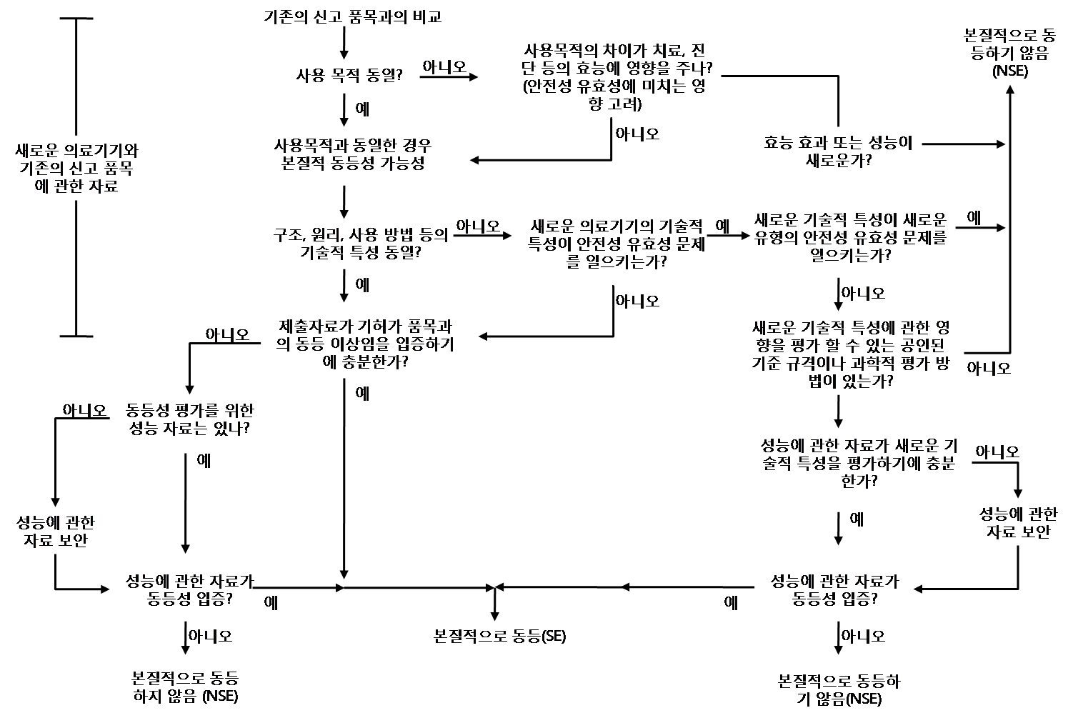 본질적 동등성 결정 과정에 대한 세부적 체계도