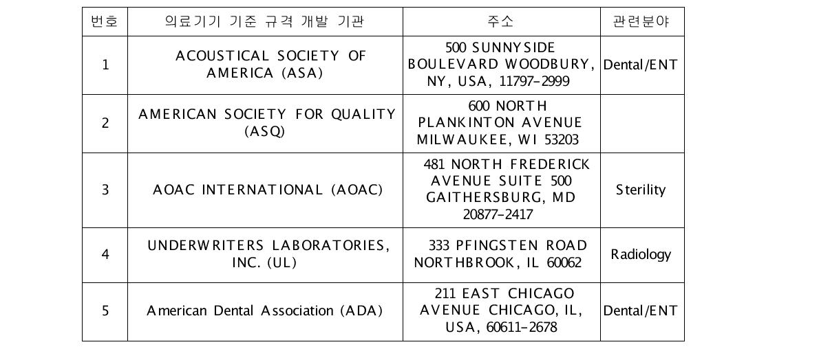 의료기기의 기준 규격 개발 기관의 현황