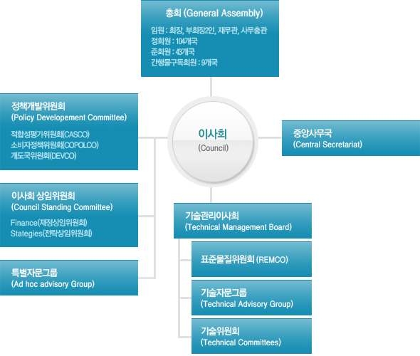 ISO 조직