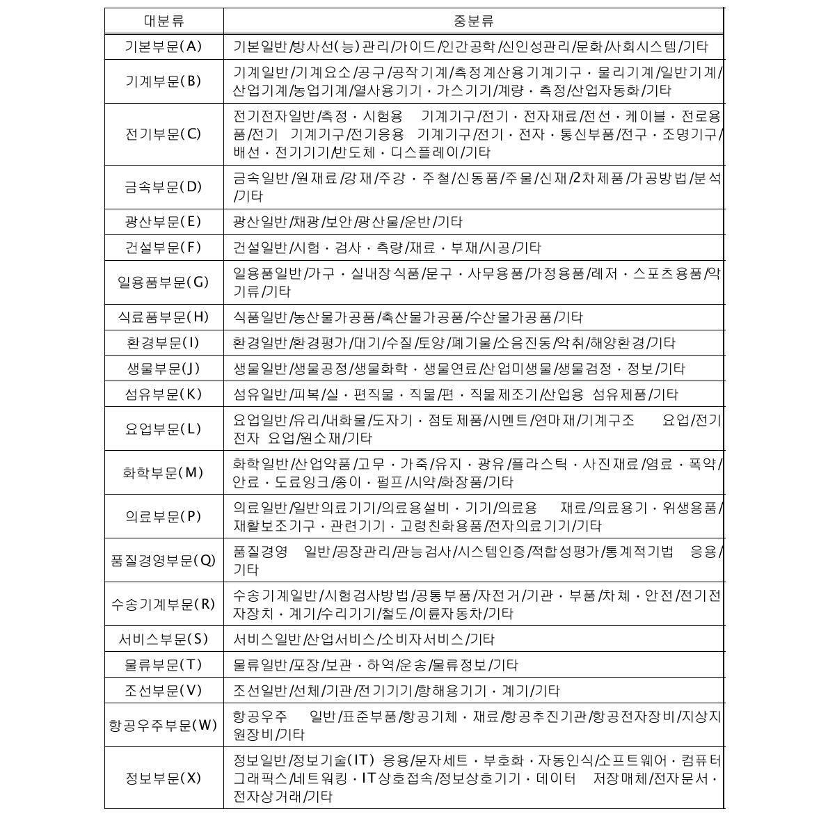 한국 산업 분류 체계