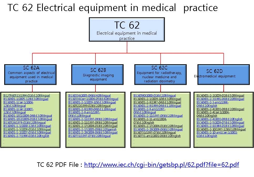 IEC의 의료기기 항목인 TC 62