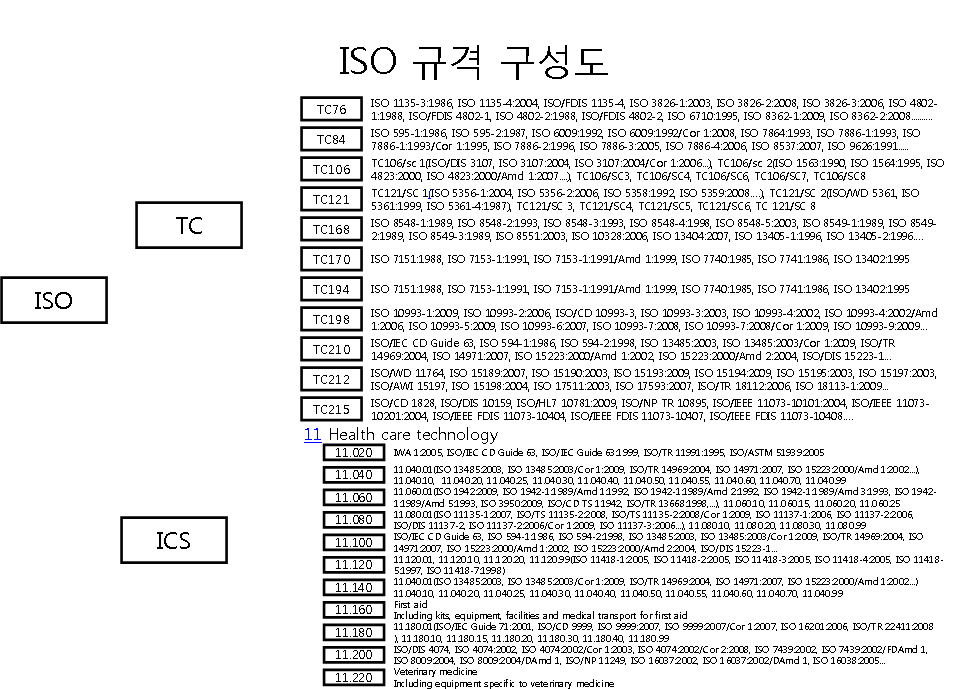 ISO 규격 구성도