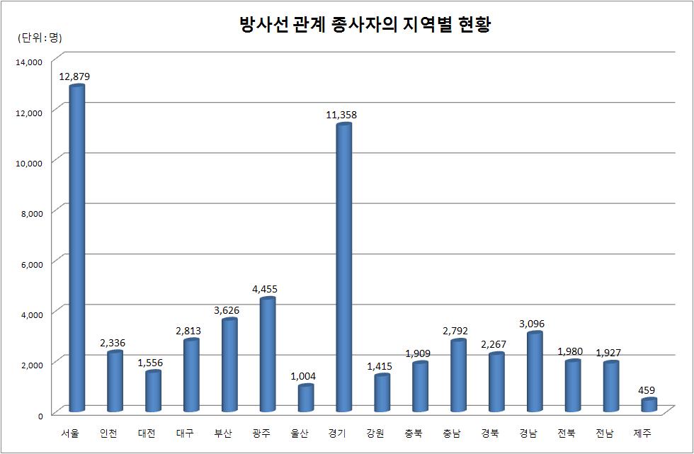 방사선 관계 종사자의 지역별 신고 현황