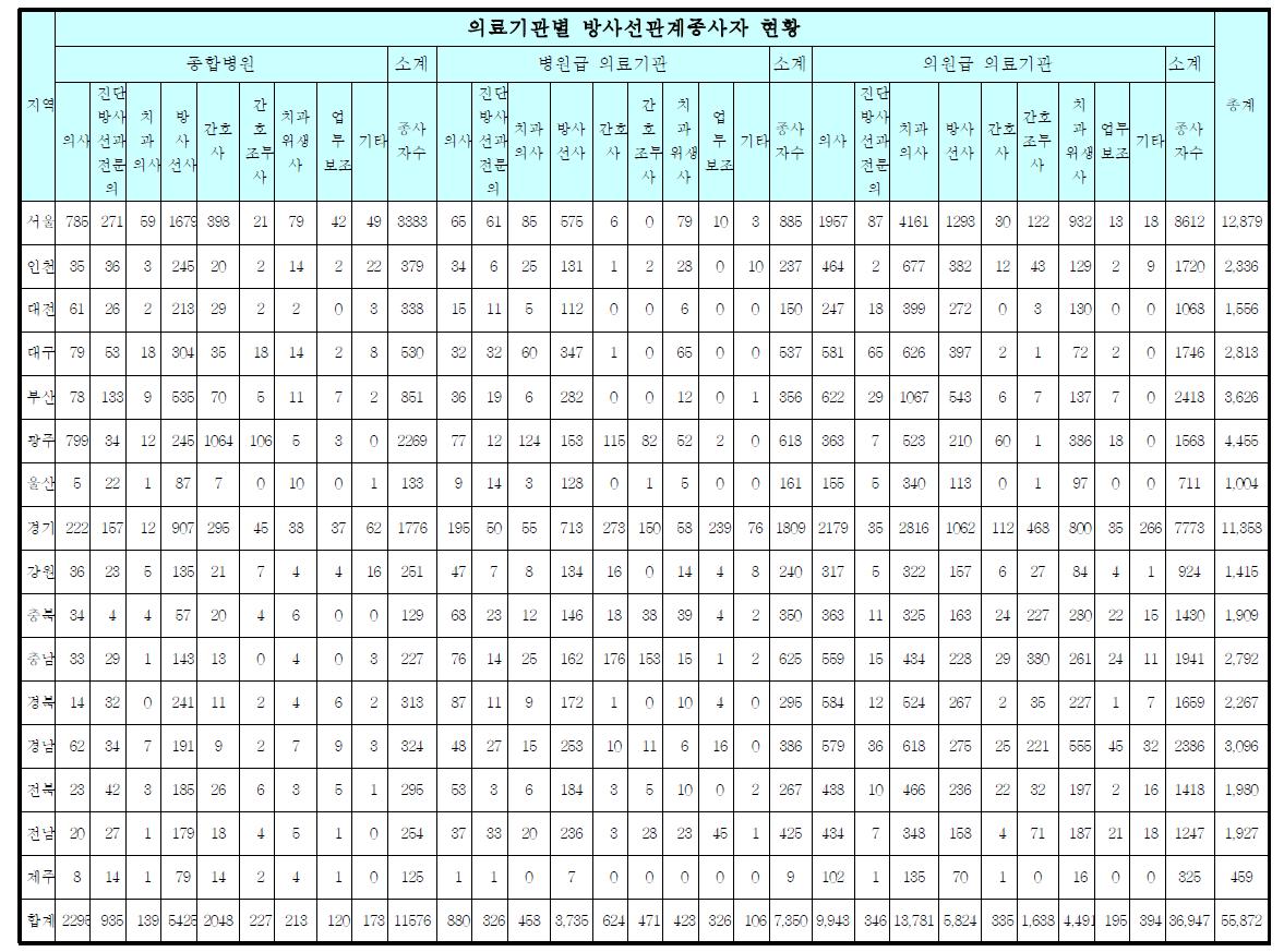 지역별 및 의료기관별 방사선 관계 종사자 신고현황