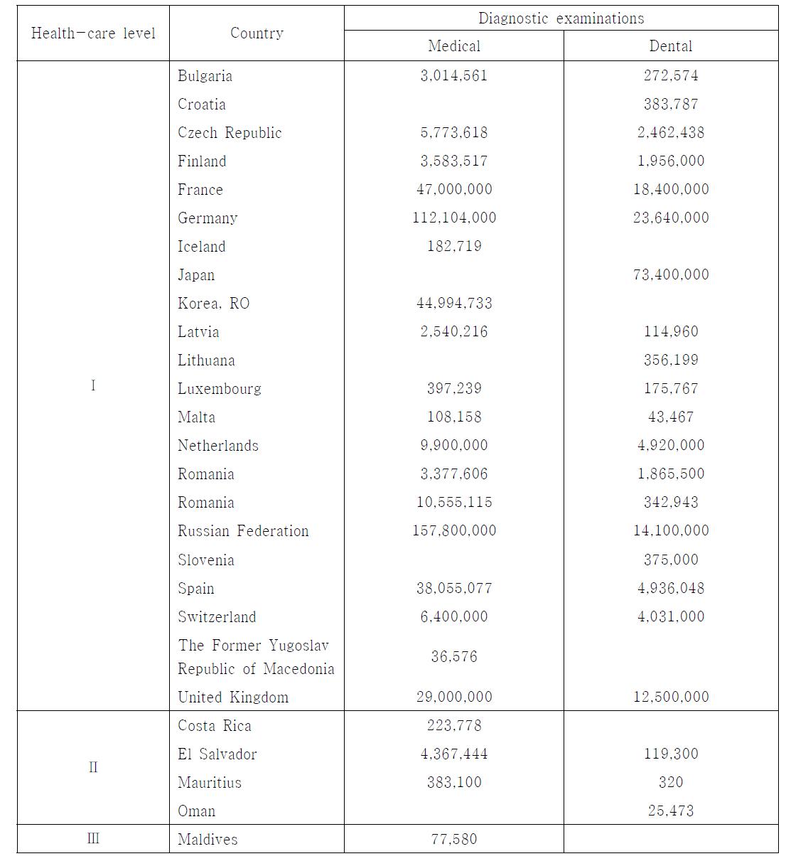 Total annual number of diagnostic medical and dental X-ray examinations