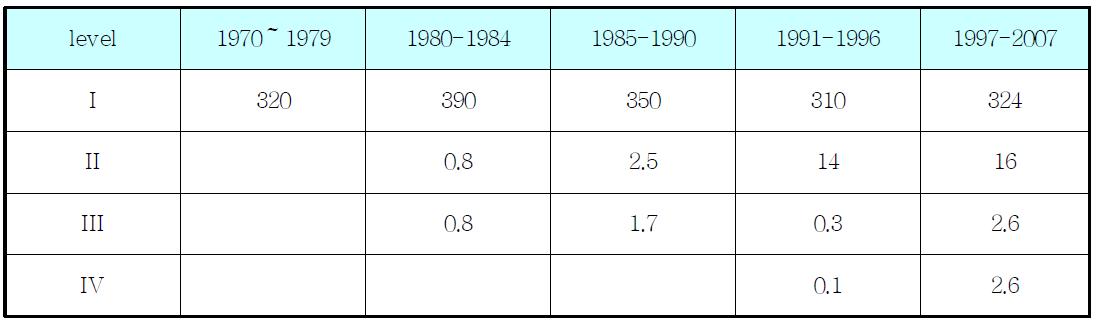 Temporal trends in the annual frequency of diagnostic dental examinations per 1000 of the population