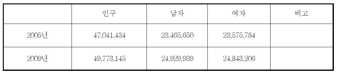 국내 인구통계 현황