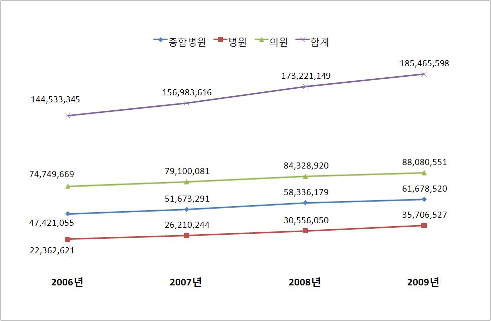 연도별 총 방사선 촬영건수 현황