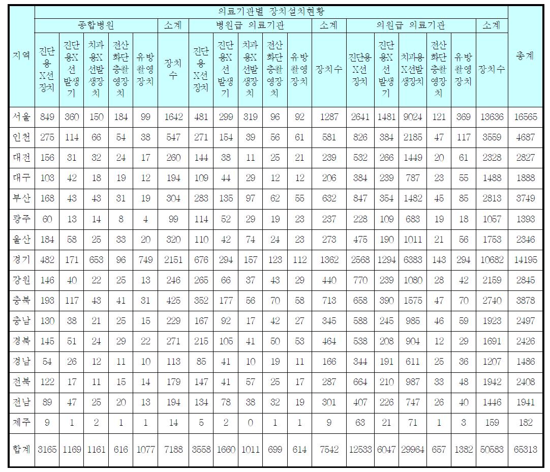 지역별 및 의료기관별 장치 설치 현황