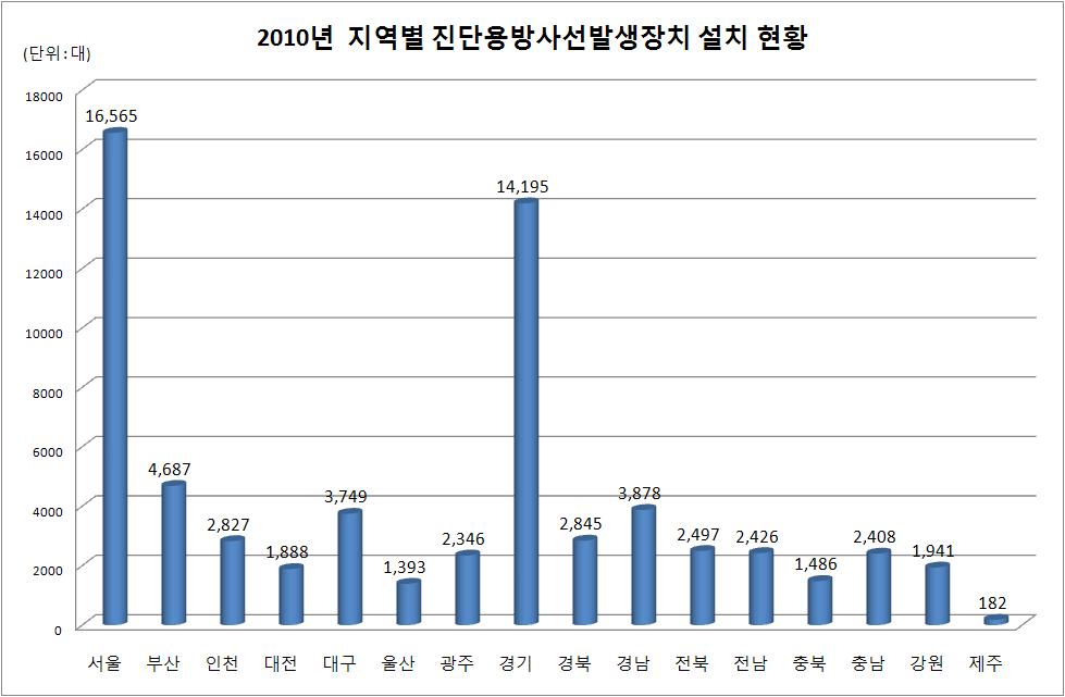 지역별 장치 설치 현황